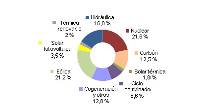 Gráfica de generación de enero a agosto del 2013